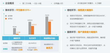為萬億城配市場降低15%成本，智能調度云服務以秒級響應驅動信息系統(tǒng)集成升級