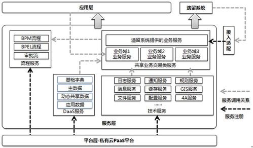 t系統(tǒng)和應用集成 從soa架構思想到服務架構規(guī)劃設計